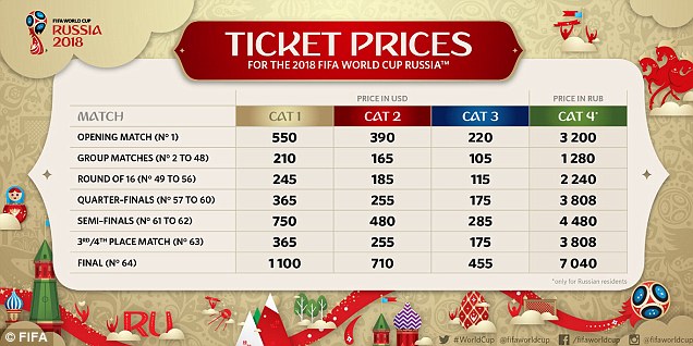 35F9641400000578-3675390-FIFA_announced_the_ticket_prices_for_the_2018_World_Cup_on_their-a-1_1467731412219