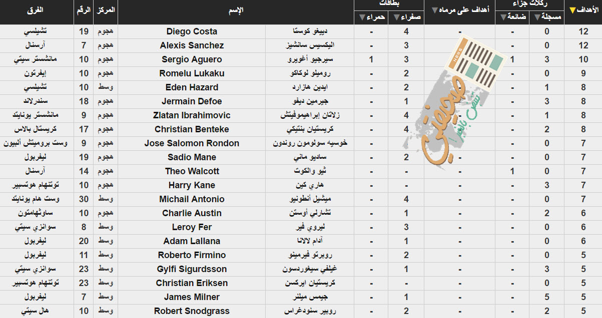 ترتيب هدافي الدوري الانجليزي