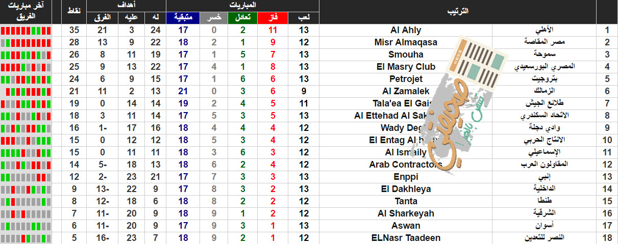 جدول ترتيب الدوري المصري الممتاز