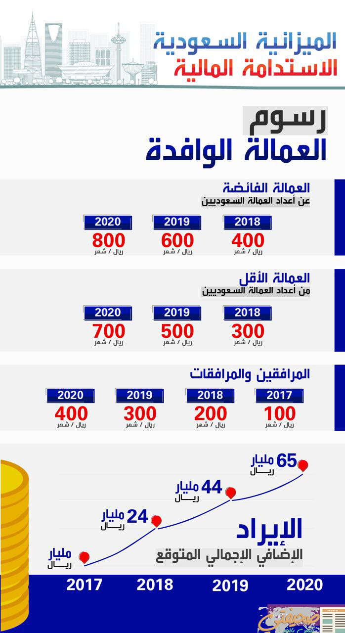 رسوم العمالة الوافدة