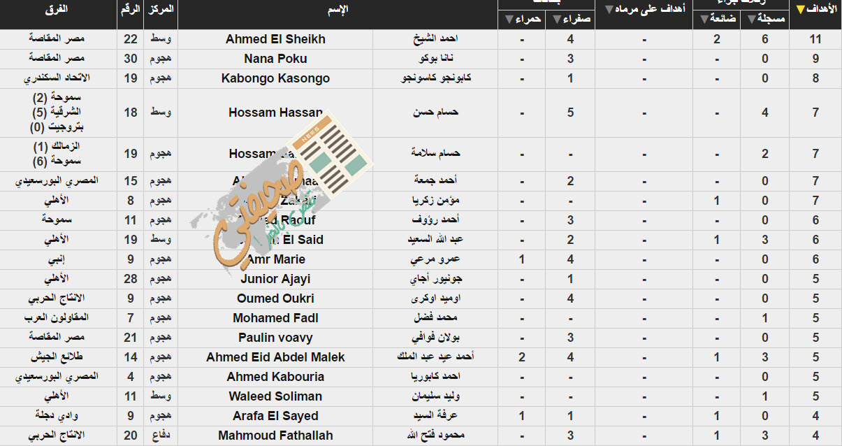 ترتيب هدافي الدورى المصرى الممتاز